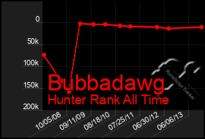 Total Graph of Bubbadawg