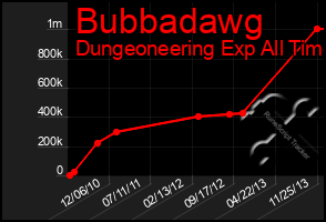 Total Graph of Bubbadawg