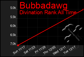 Total Graph of Bubbadawg