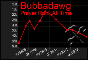 Total Graph of Bubbadawg