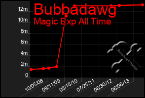 Total Graph of Bubbadawg