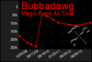 Total Graph of Bubbadawg