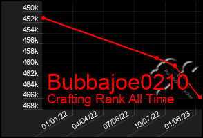 Total Graph of Bubbajoe0210
