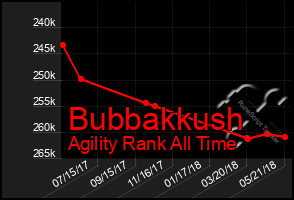 Total Graph of Bubbakkush