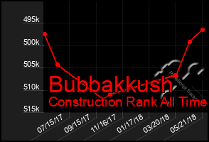 Total Graph of Bubbakkush