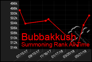 Total Graph of Bubbakkush