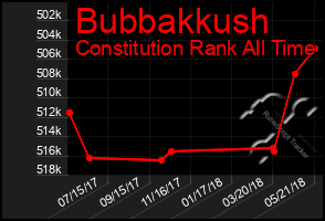 Total Graph of Bubbakkush