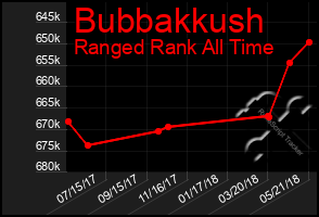 Total Graph of Bubbakkush