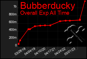 Total Graph of Bubberducky
