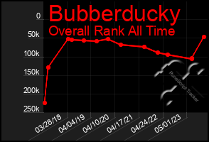 Total Graph of Bubberducky