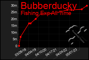 Total Graph of Bubberducky