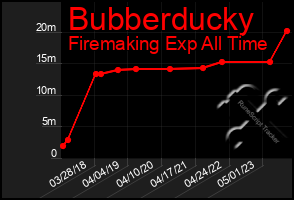 Total Graph of Bubberducky