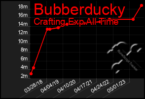 Total Graph of Bubberducky