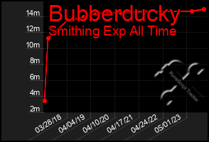 Total Graph of Bubberducky