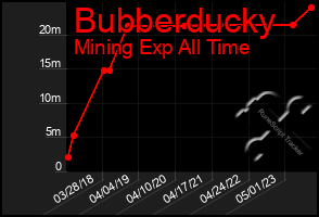 Total Graph of Bubberducky