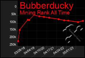 Total Graph of Bubberducky