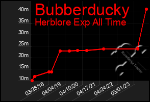 Total Graph of Bubberducky