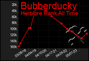Total Graph of Bubberducky