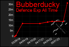 Total Graph of Bubberducky