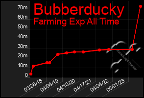 Total Graph of Bubberducky