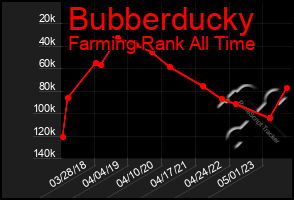 Total Graph of Bubberducky