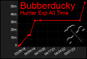 Total Graph of Bubberducky