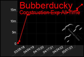 Total Graph of Bubberducky