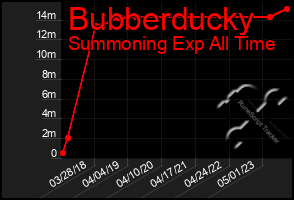 Total Graph of Bubberducky