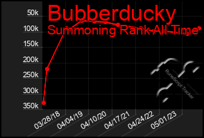 Total Graph of Bubberducky