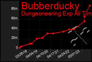 Total Graph of Bubberducky