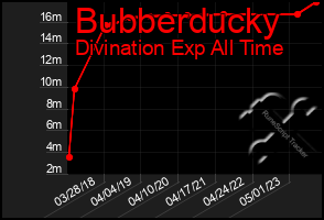 Total Graph of Bubberducky