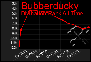 Total Graph of Bubberducky
