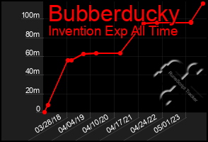 Total Graph of Bubberducky