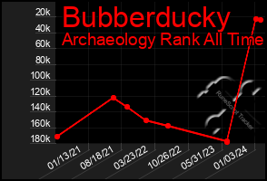Total Graph of Bubberducky