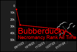 Total Graph of Bubberducky