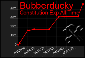 Total Graph of Bubberducky