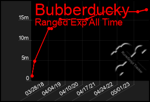 Total Graph of Bubberducky