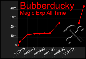 Total Graph of Bubberducky