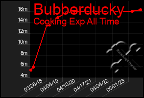 Total Graph of Bubberducky