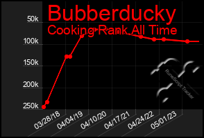 Total Graph of Bubberducky