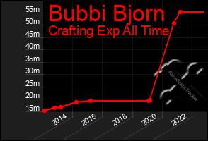 Total Graph of Bubbi Bjorn