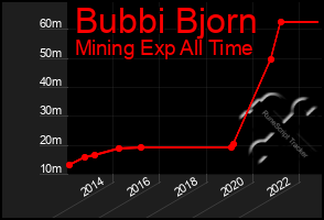 Total Graph of Bubbi Bjorn