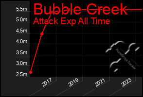 Total Graph of Bubble Creek