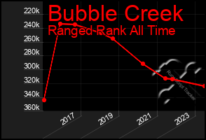 Total Graph of Bubble Creek