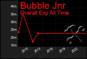 Total Graph of Bubble Jnr