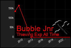 Total Graph of Bubble Jnr