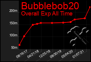 Total Graph of Bubblebob20