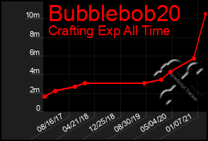 Total Graph of Bubblebob20