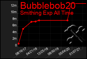 Total Graph of Bubblebob20