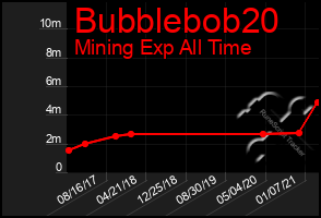 Total Graph of Bubblebob20